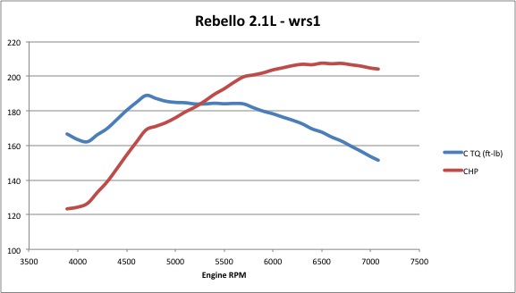 wrs1 Rebello 2.1L