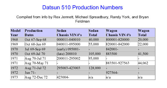 Datsun_510_Production_Numbers.jpg